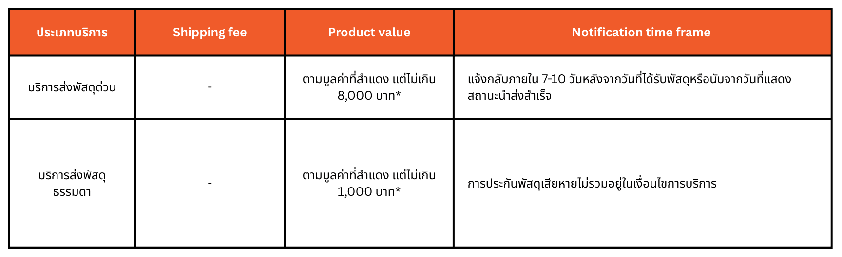 กรณีเสียหายระหว่างขนส่ง
