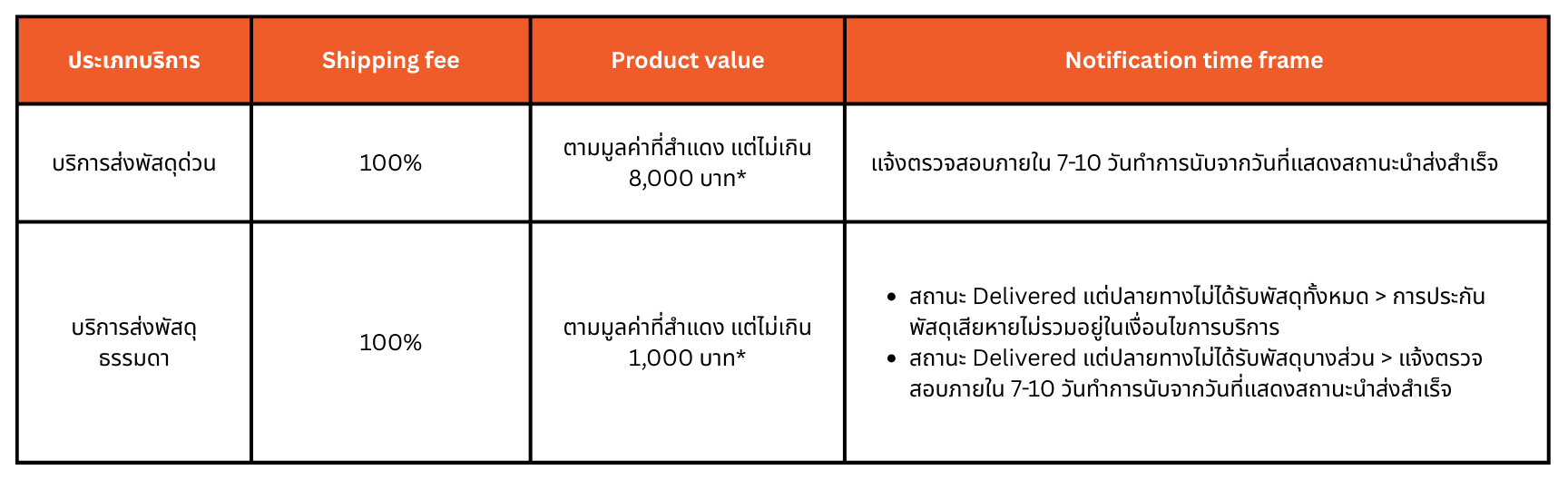 กรณีสูญหายระหว่างขนส่ง