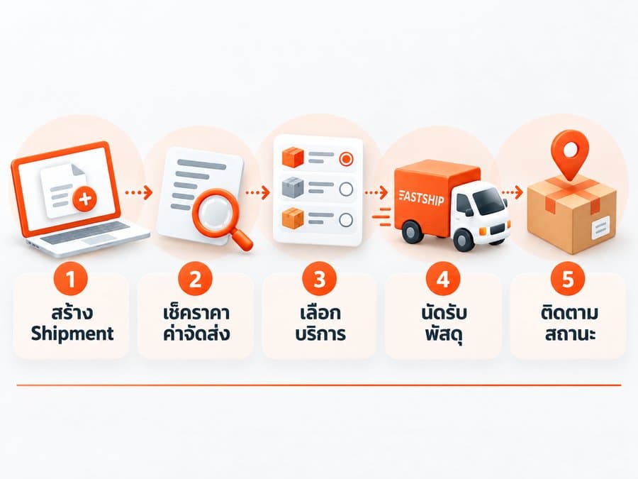 5 ขั้นตอนการส่งของกับ FastShip ตั้งแต่สร้าง Shipment จนถึงติดตามสถานะ