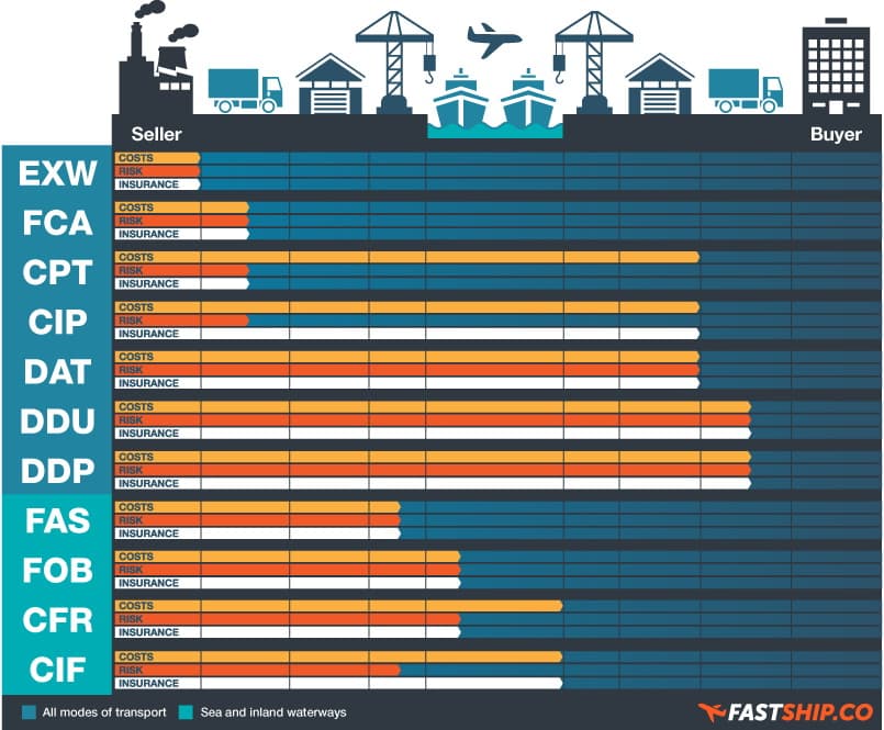 Incoterms คืออะไร? รู้จัก Term และศัพท์ในการส่งของระหว่างประเทศ