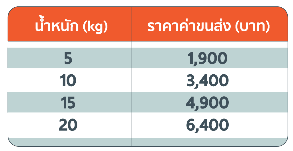 ส่งของไปกัมพูชา ราคาถูก ส่งไวโดยโลจิสติกส์ชั้นนำ